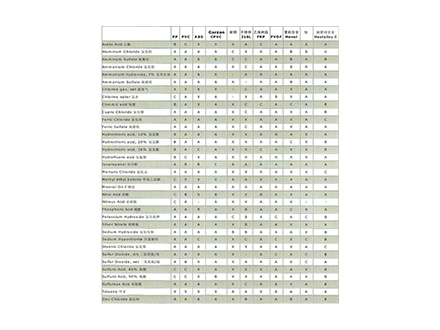 工业化学品阻抗表(表)